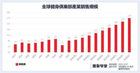 健身行業|【產業概觀】2030年健身產業產值有望逾千億！從世界健身